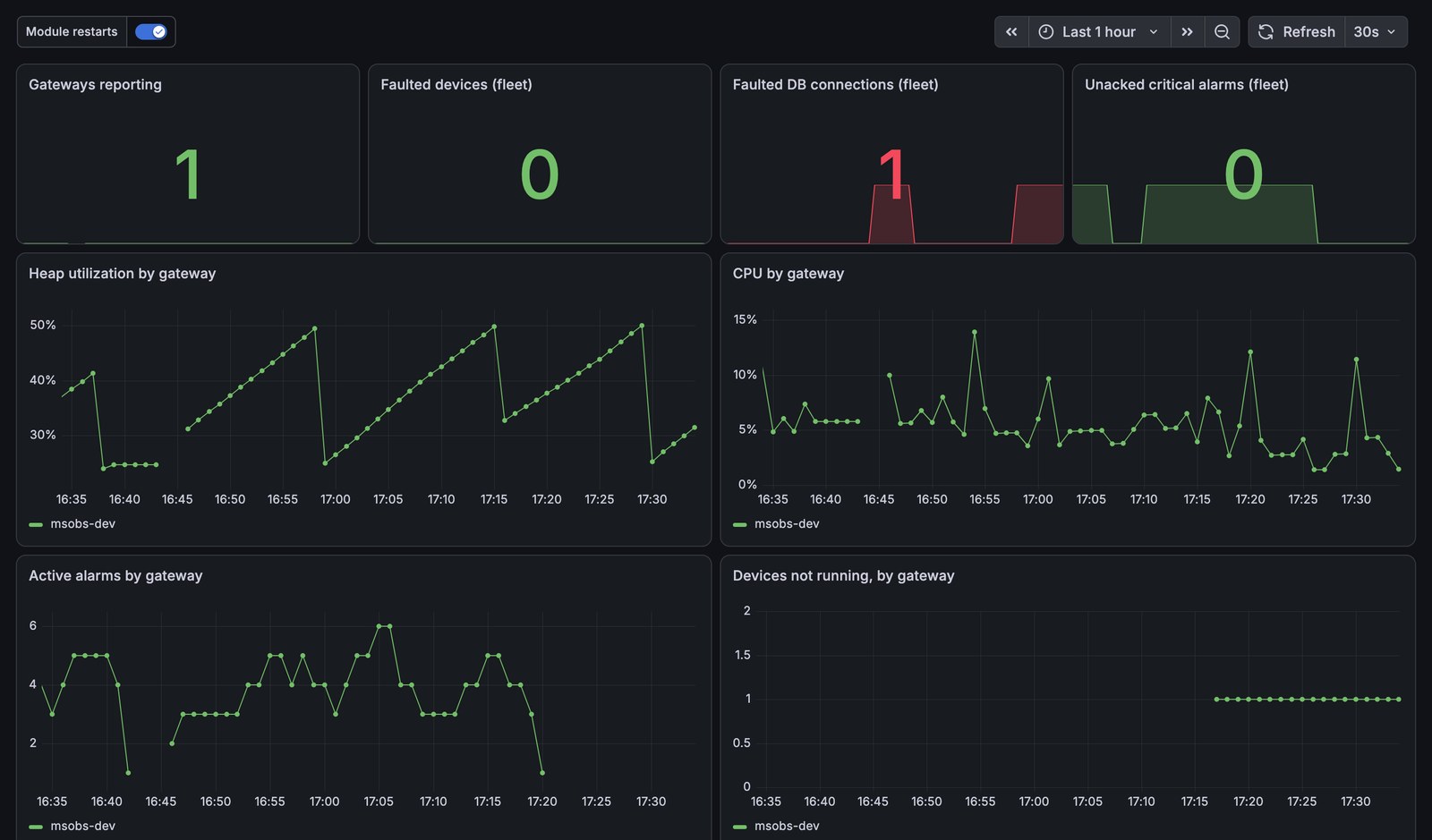 Grafana fleet overview showing one faulted database connection, heap utilisation, CPU, active alarms and devices not running per gateway
