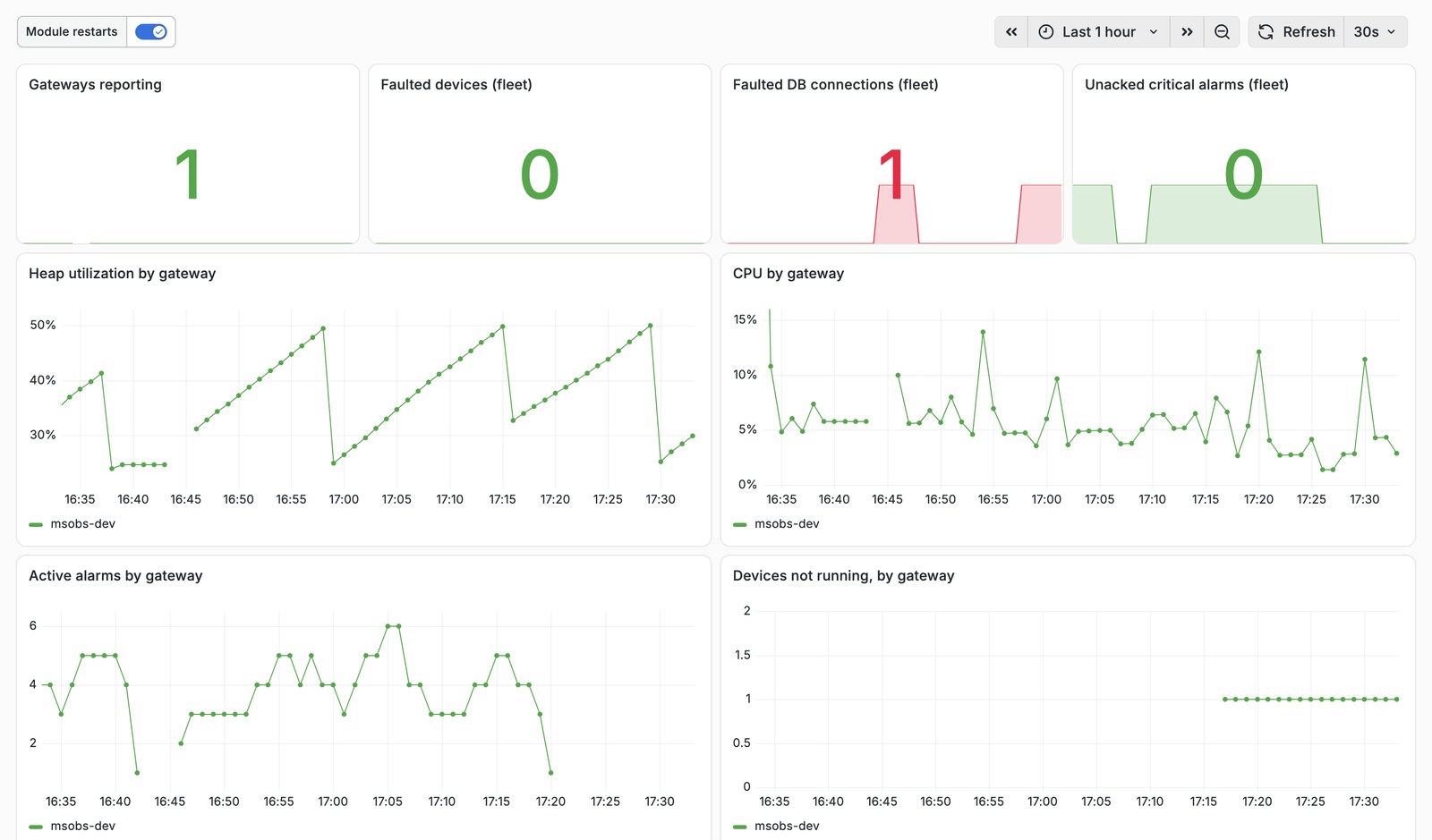 Grafana fleet overview showing one faulted database connection, heap utilisation, CPU, active alarms and devices not running per gateway