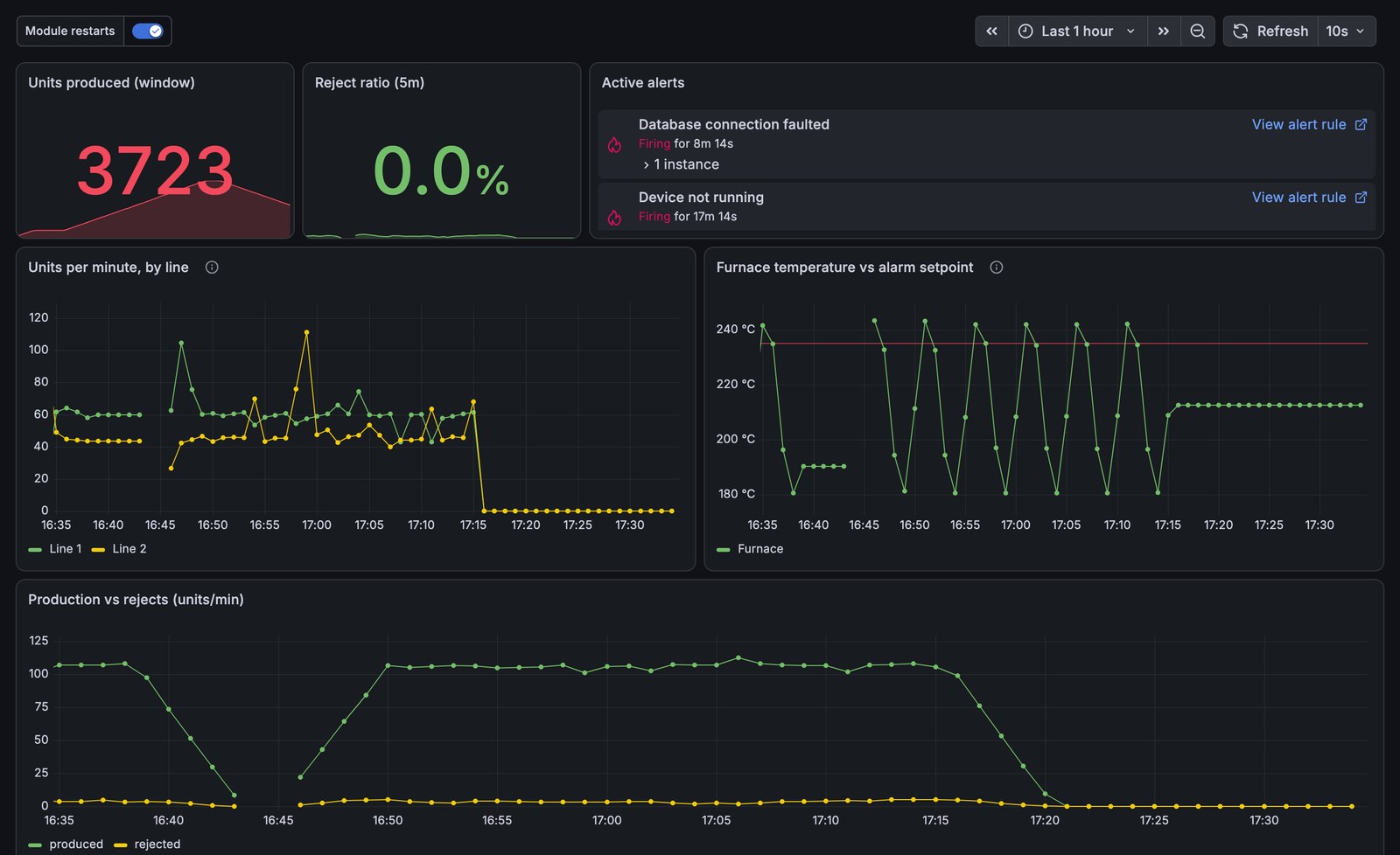 Grafana dashboard of plant KPIs with two firing alerts, units per minute by line, furnace temperature against its alarm setpoint, and production against rejects