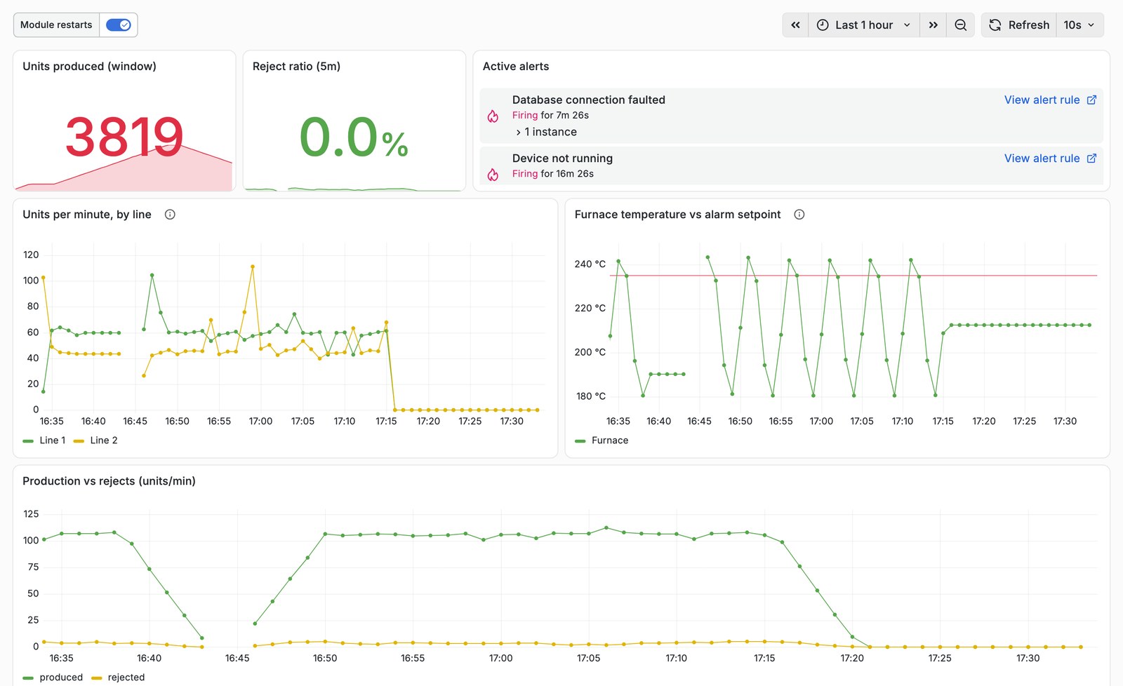 Grafana dashboard of plant KPIs with two firing alerts, units per minute by line, furnace temperature against its alarm setpoint, and production against rejects