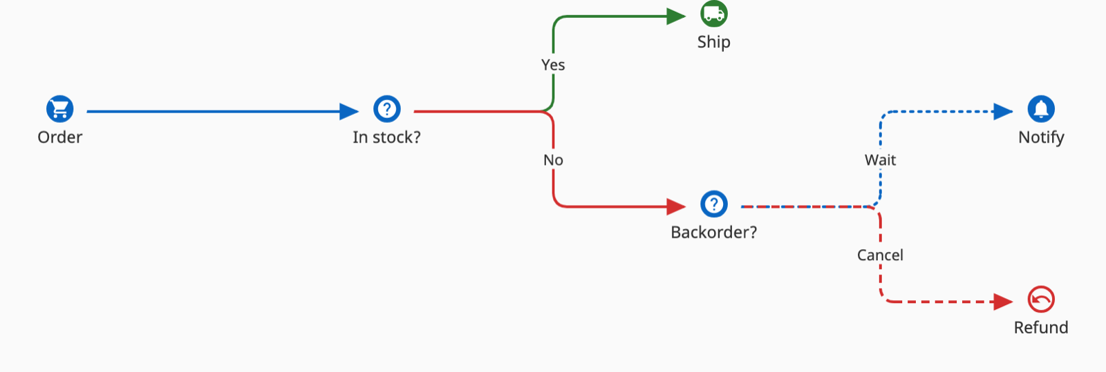 Branching Diagram: an order-fulfilment decision tree with Yes/No edge labels and dashed and dotted edge styles